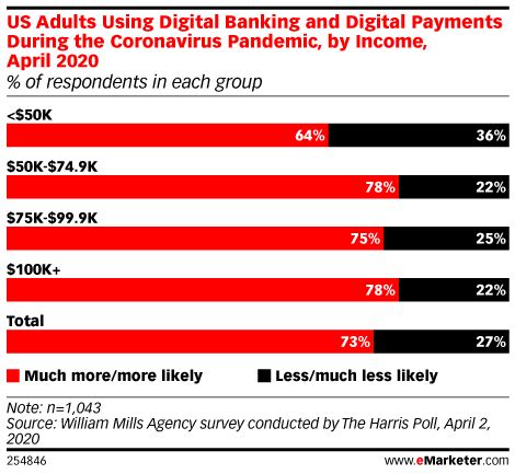 Coronavirus Boosts Online Banking Payments Usage In The US