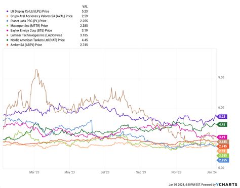 Best Stocks Under $5 - Investing in Penny Stocks (2024) - Wealth Daily