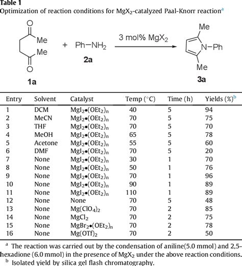 Table From Unique Chemoselective Paal Knorr Reaction Catalyzed By