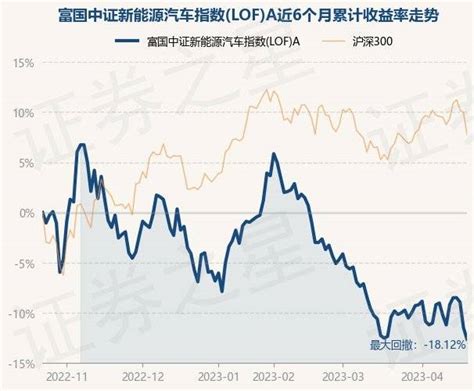 4月21日基金净值：富国中证新能源汽车指数lofa最新净值0999，跌128重仓股投资收益率