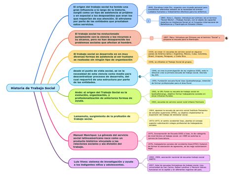 Historia De Trabajo Social Mapa Mental