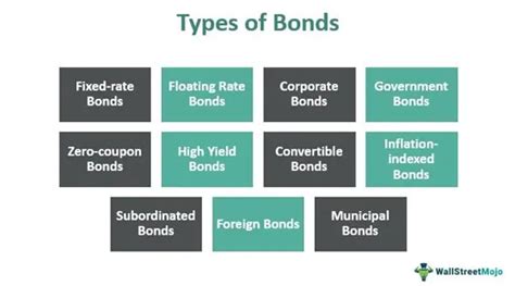 Bonds Meaning Types Examples How They Work