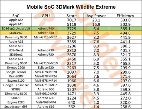 Snapdragon 8 Gen 2 vs Apple A16 Bionic vs Dimensity 9200 quién gana