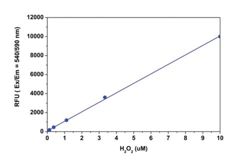 Fluorimetric Hydrogen Peroxide Assay Kit Sufficient For 500