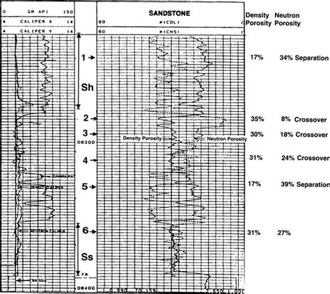 Density Neutron Log Porosity AAPG Wiki