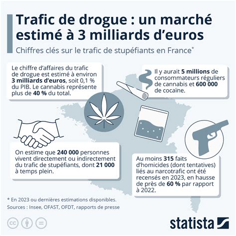 Trafic de drogue un marché estimé à 3 milliards d euros en France