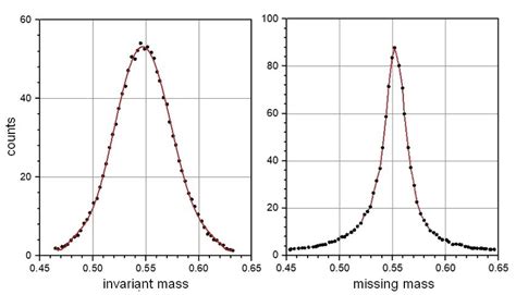 a Invariant mass spectrum for η 2γ and b missing mass spectrum