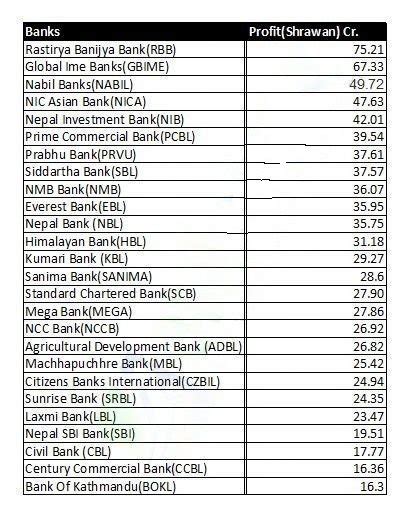 गत महिना साउनमा सबैभन्दा बढी नाफा कमायो राष्ट्रिय वाणिज्य बैंकले कुन