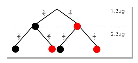 Das Baumdiagramm