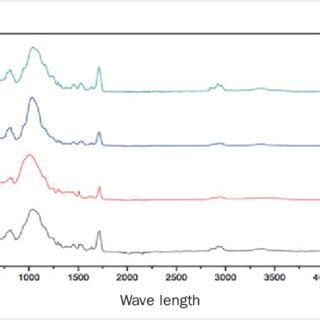 Fourier Transform Infrared Spectroscopy Ftir Results Of Activation