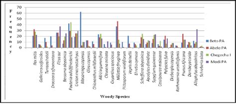 Frequency Distribution Of Woody Species In The Study Pas Download