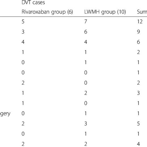 Distribution Of Vte Risk Factors In Dvt Patients Download Table