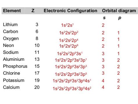 Orbital Box Diagram Phosphorus - Wiring Diagram Pictures