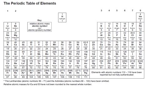 Periodic Table GCSE Printable