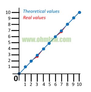 Ohm S Law Lab Report With Graph Observations And Verification Ohm Law