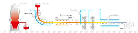 Stahlwerke Regelarmaturen für jeden Prozessschritt ARCA