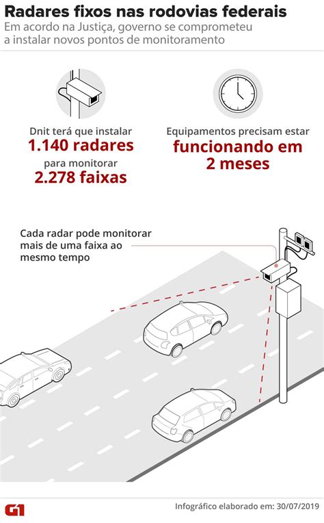 Governo Determina Suspens O Do Uso De Radares M Veis Em Rodovias Federais