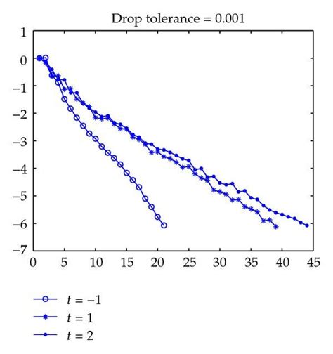 Convergence Curve And Total Numbers Of Inner Gmres10 Iterations For