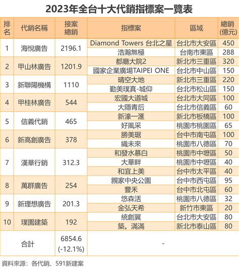 2023十大代銷接案6800億 海悅蟬聯龍頭 不動產投資 房市 經濟日報