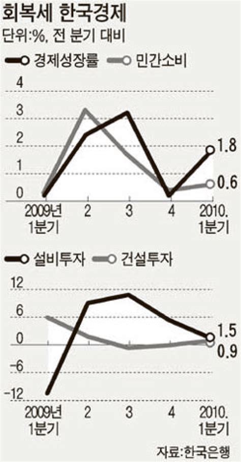 뉴스분석 질과 양 다 좋아진 성장 ‘출구 전략 힘 받나 중앙일보