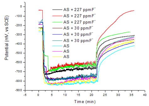 Figure1 Evolution Of The Open Circuit Potential OCP During