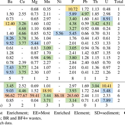 Enrichment Factor For Elements With At Least Sediment Sample With Ef