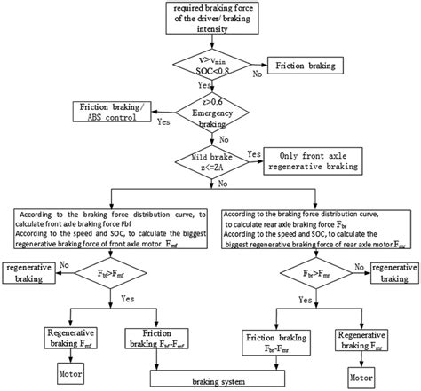 Parallel Braking Regenerative Braking Control Logic Download Scientific Diagram