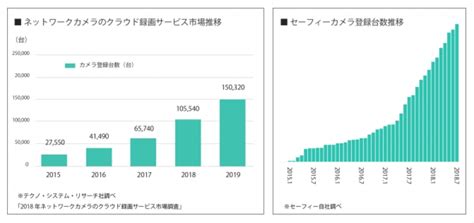 「safie（セーフィー）」クラウド録画サービスシェアno1 セーフィー株式会社 Safie Inc