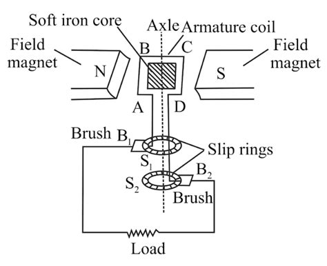 Draw A Labelled Diagram Of A Simple Ac Generator