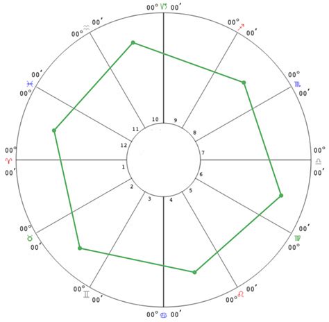 Sextile Aspect Astrology By Sesh