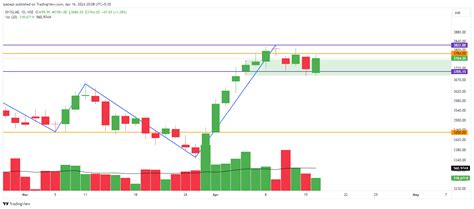 Nse Divislab Chart Image By Ipabapi Tradingview