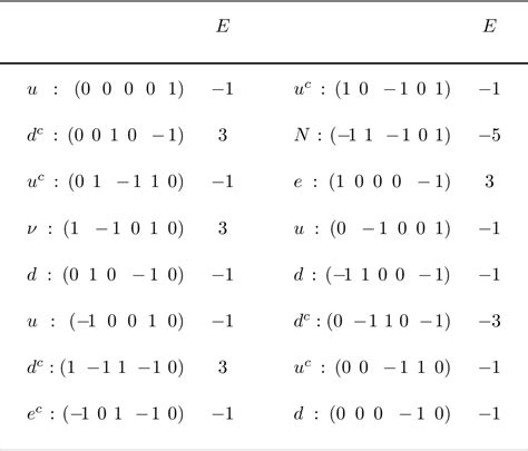 Table V From Discrete Gauge Symmetries In Supersymmetric Grand Unified