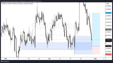 Oandaeurgbp Chart Image By Iamthedisciplinedtrader — Tradingview