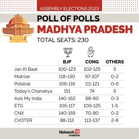 Exit Poll Results 2023 Will Bjp Retain Mp Can Congress Break ‘riwaz