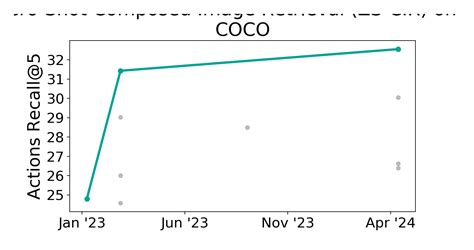 MS COCO Benchmark Zero Shot Composed Image Retrieval ZS CIR