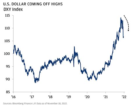 Is The Mighty U S Dollar Weakening J P Morgan Private Bank