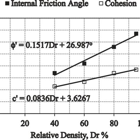 Variation Of Internal Friction Angle And Cohesion Intercept With