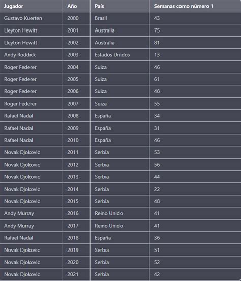 Ranking ATP Y WTA 2023 En Vivo Live Masculino Y Femenino