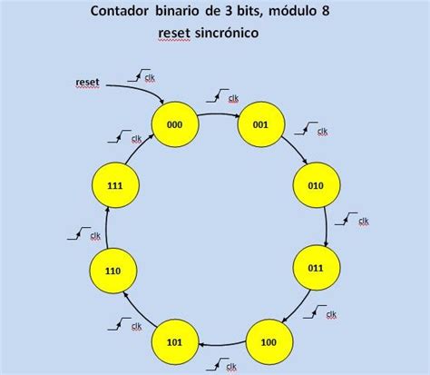 Lecci N V Descripci N De Un Contador Binario Sincr Nico Gen Rico