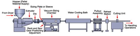 Extrusion Machine