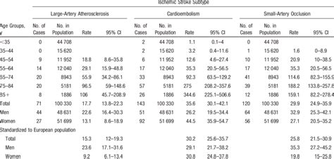 Age And Sex Specific Annual Incidence Rates By Ischemic Stroke Subtype Download Scientific