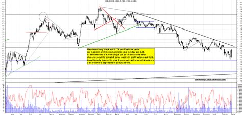 Grafico Azioni Enel Ora La Borsa Dei Piccoli