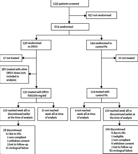 Efficacy And Safety Of Darunavir Ritonavir At Week In Treatment