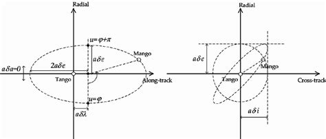 Projections Of Relative Motion In The Along Track Radial Left And