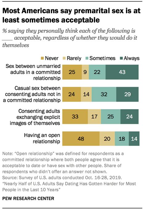 Americans Views On Dating And Relationships Pew Research Center