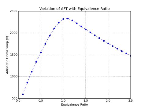 Adiabatic Flame Temperature | Download Scientific Diagram