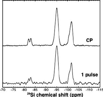 A H Si Cpmas Nmr Spectra Acquired With A S Re