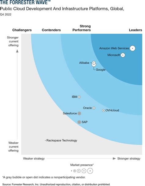 Microsoft Named A Leader In The Forrester Wave Public Cloud