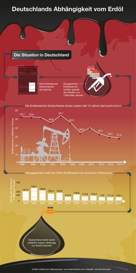 Deutschland und das Erdöl Infografik als Überblick