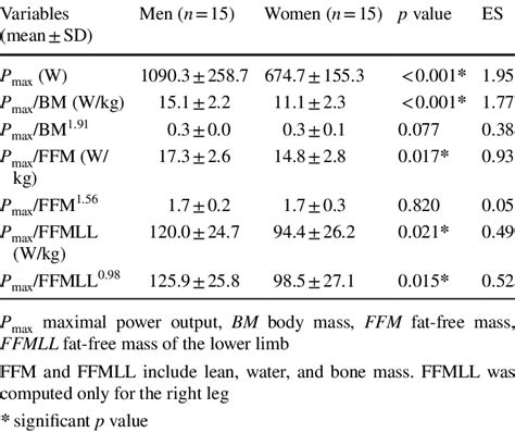 Comparison Of Allometrically Transformed P Max Parameters According To